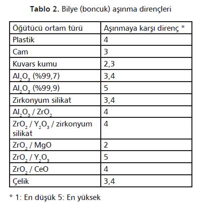 bilye aşınma dirençleri