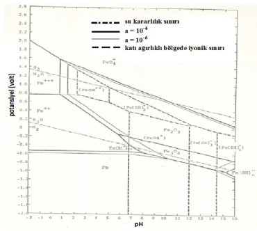 Demirin sulu ortamda iyonik türleri
