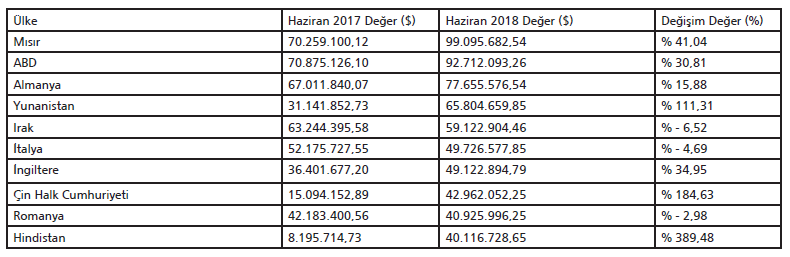 Kimya Sektörü İhracatı