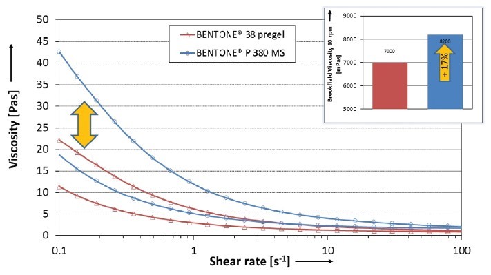 BENTONE® P 380 MS