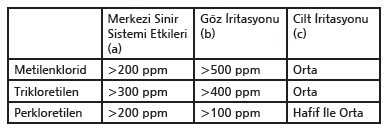 Klorlu solventler