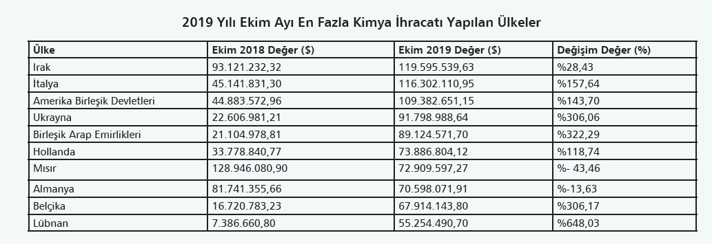 ekim ayı kimya ihracat