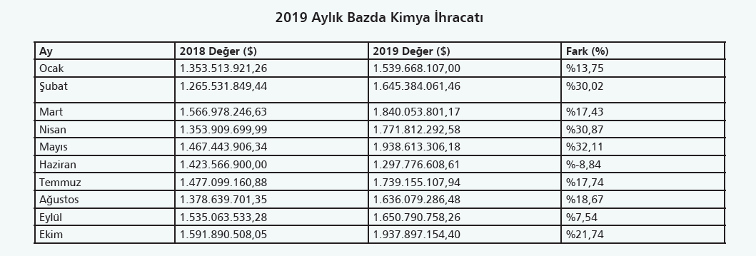 kimya ihracat