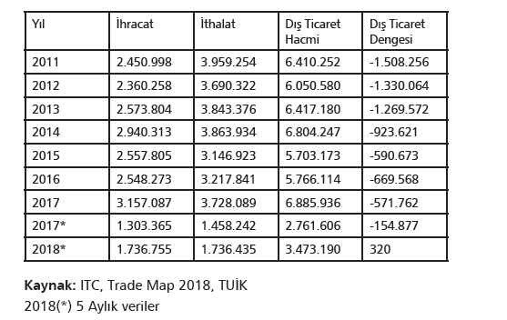 Türkiye-Belçika Ticaret