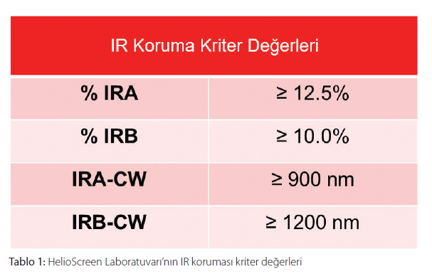 IR Koruma Kriter Değerleri