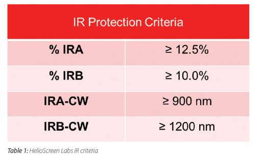 HelioScreen Labs IR criteria