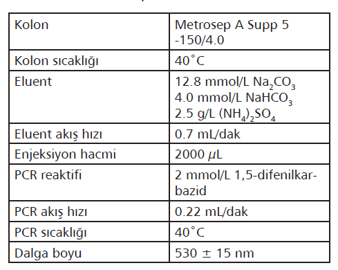 Metot analiz parametreleri