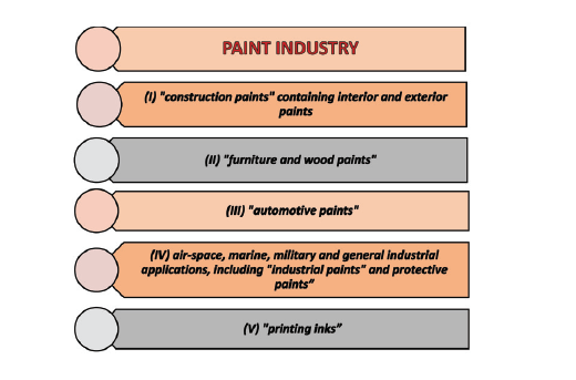 paint industry