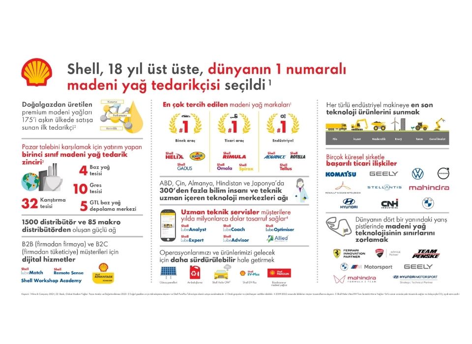 Küresel Madeni Yağ Pazarının Aralıksız Lideri Shell 18. Kez Zirvede