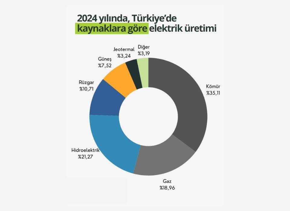 Güneş ve Rüzgardaki Artışa Rağmen Elektrik Üretiminde İthal Kömür Hâlâ Zirvede                                                                                                                     