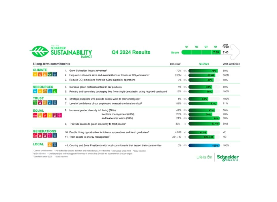 Schneider Electric, 2024 Sürdürülebilirlik Sonuçlarını Açıkladı