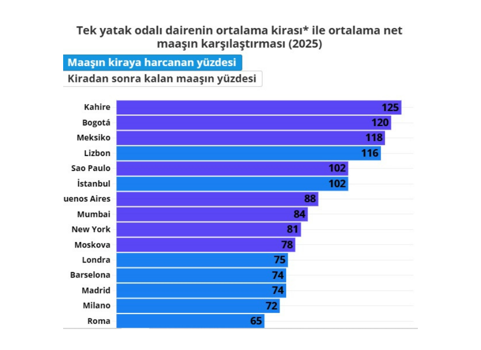 Avrupa’nın En Kötü Kira-Maaş Oranı İstanbul’da