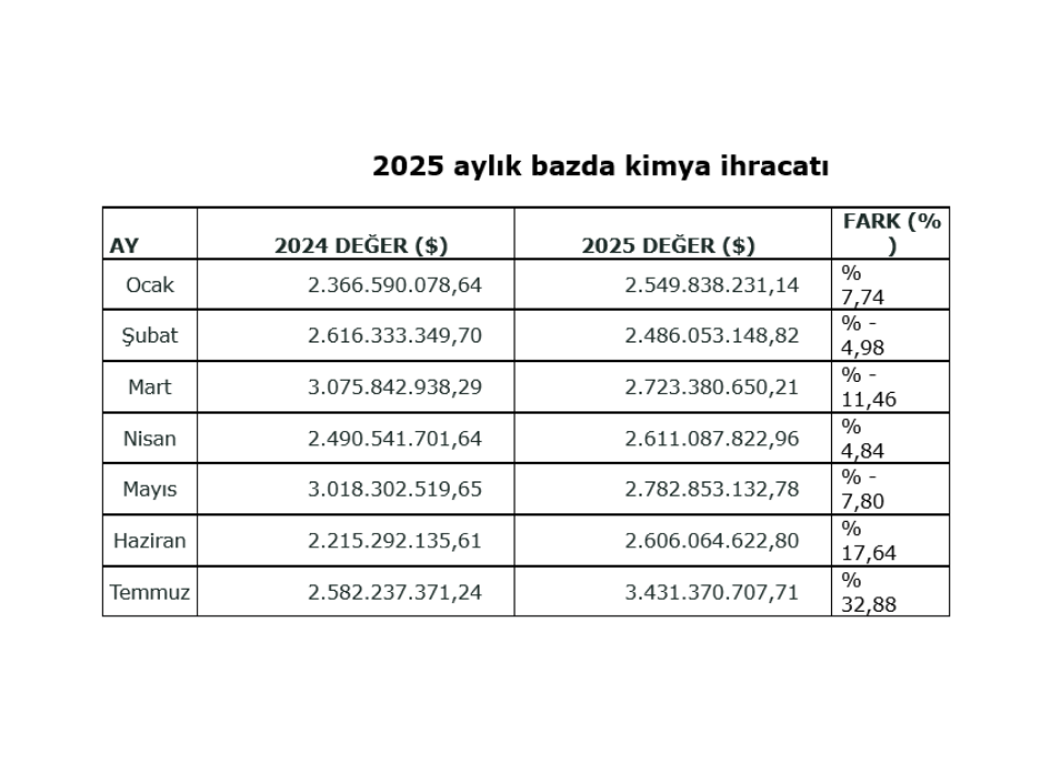 Kimya Sektöründen 3,4 Milyar Dolarlık İhracat İle Temmuz Ayında Tarihi Rekor