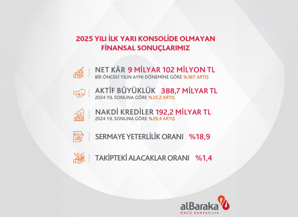 Albaraka Türk’ün Konsolide Olmayan 2025 İlk Yarı Net Kârı 9 Milyar 102 Milyon TL Oldu