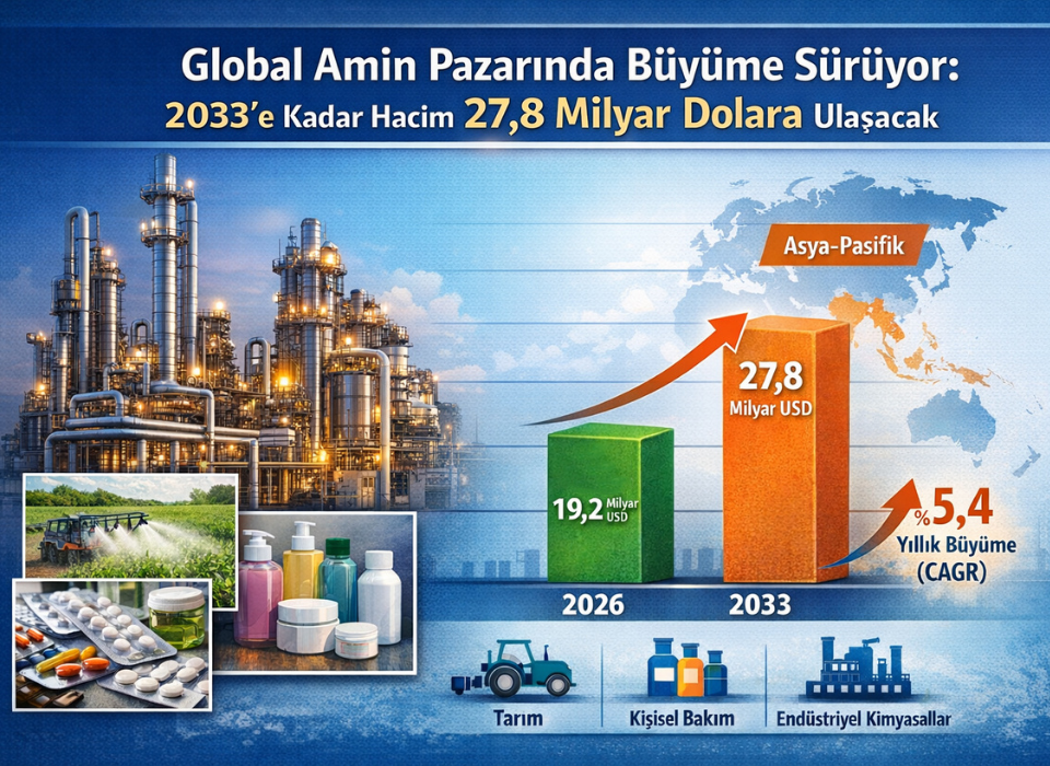 Global Amin Pazarında Büyüme Sürüyor: 2033’e Kadar Hacim 27,8 Milyar Dolara Ulaşacak