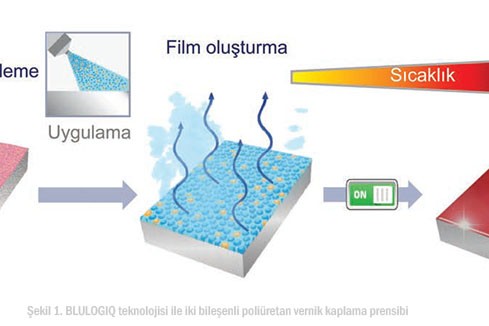 Plastik Otomobil Parçaları için Yeni Poliüretan Vernik Kaplama Teknolojisi