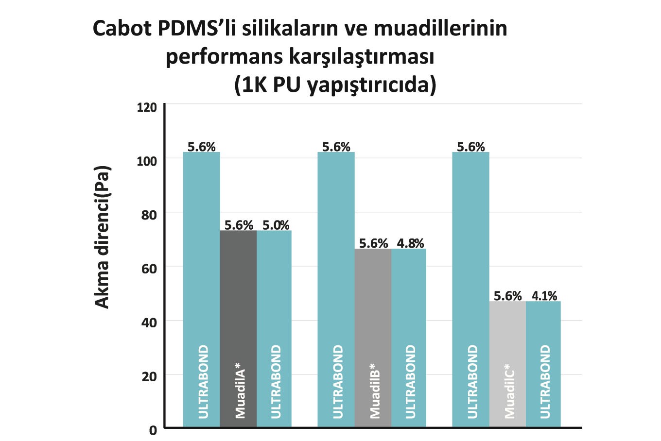 Tek Komponentli Poliüretan Yapıştırıcılar CAB-O-SIL® FÜME SİLİKA