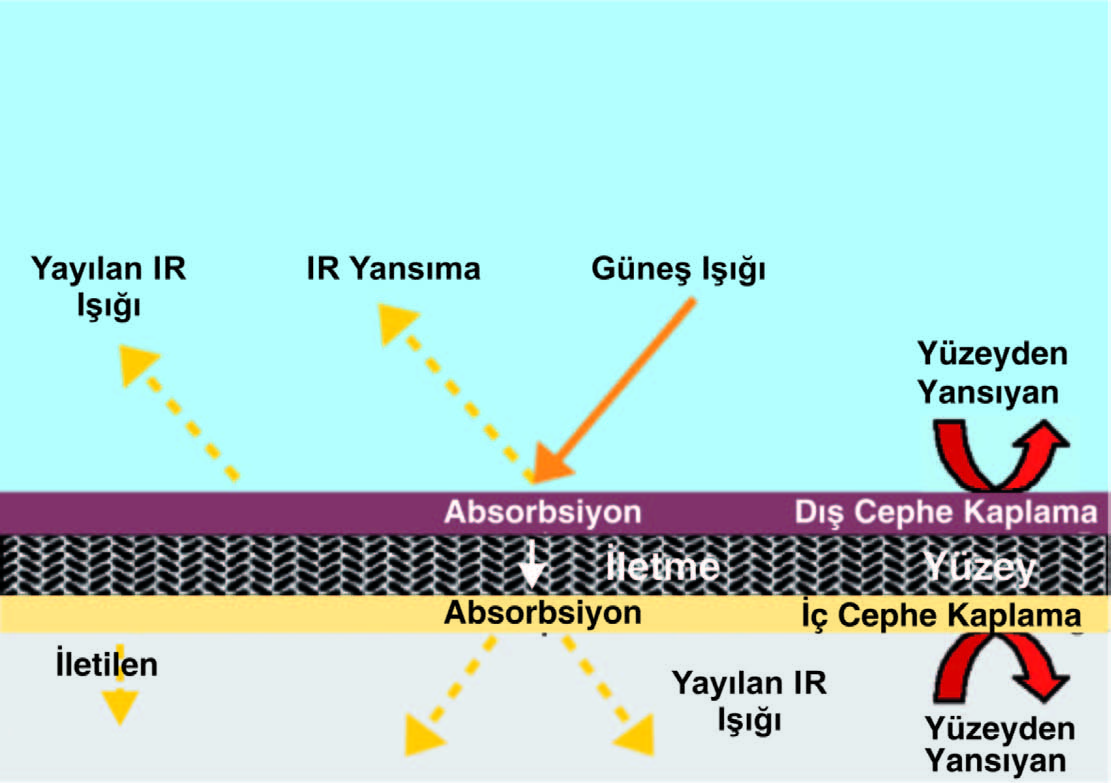 Kompleks İnorganik Pigmentler ve Infrared Işığı Yansıtan (Cool) Pigmentler