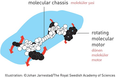 2016 Kimya Nobel Ödülünü Moleküler Makineler Kazandı