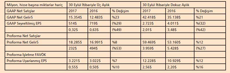 DowDuPont 2017 Üçüncü Çeyrek Sonuçlarını Açıkladı