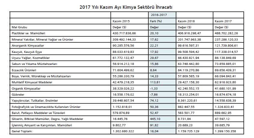 Kimya Sektörü Onbir Aylık İhracatı 14 Milyar 734 Milyon Dolara Ulaştı