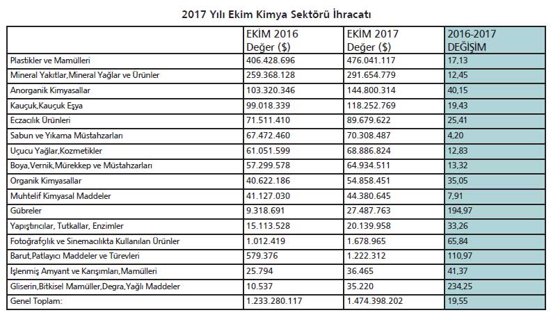 Kimya Sektörünün Ekim Ayı İhracatı 1 Milyar 467 Milyon Dolara Ulaştı