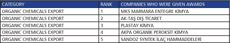 İKMİB, Kimya İhracatının Yıldızlarını Ödüllendirdi