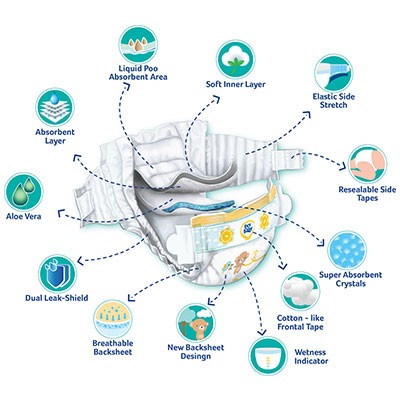 Disposable Diapers — Design Life-Cycle