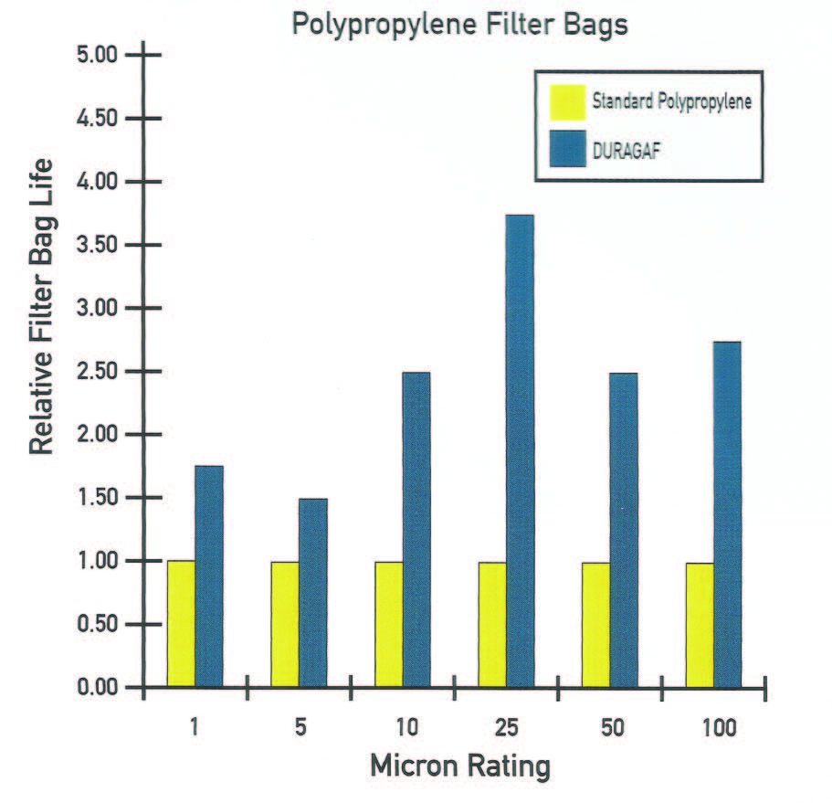 Filterbags and Housings with High Productivity in Liquid Filtration