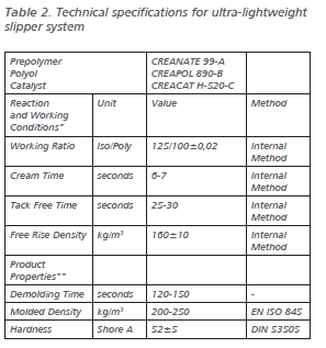 Flokser Chemical Soft PU Slipper, Extremely Light Slipper and Double Density Safety Shoes Polyurethane Systems