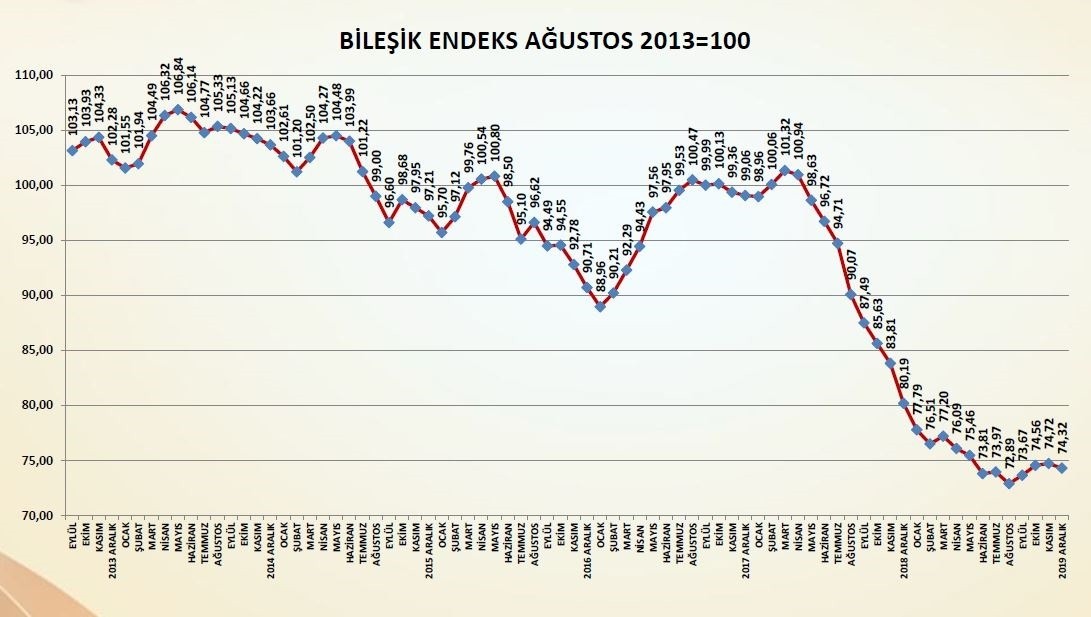 İnşaat Malzemeleri Sanayi Bileşik Endeksi Aralık Ayı Sonuçları Açıklandı