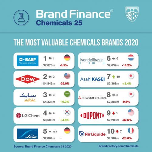 Brand Finance, En Değerli Kimya Markalarını Duyurdu