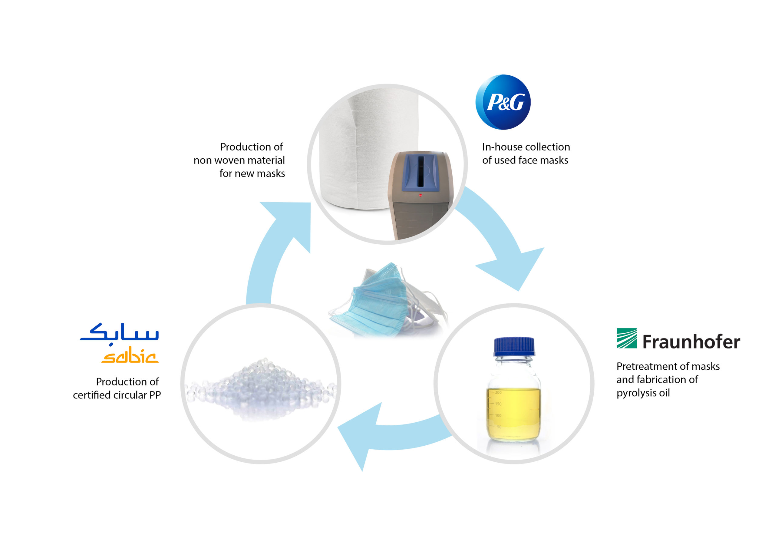 SABIC ve P&G, Yüz Maskelerinin Geri Dönüşümü için Birlikte Çalışacak