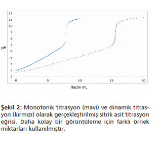 Monotonik Titrasyon