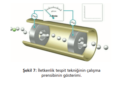 İletkenlik tespit tekniği