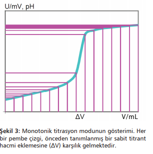 Monotonik Titrasyon Modu Gösterimi