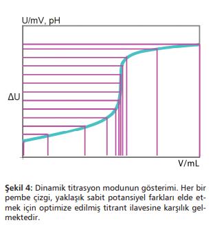 optimize edilmiş titrant