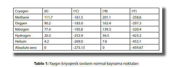 Yaygın kriyojenik sıvılar