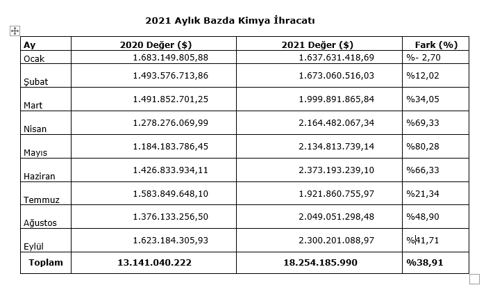 2021 aylık bazda kimya ihracatı