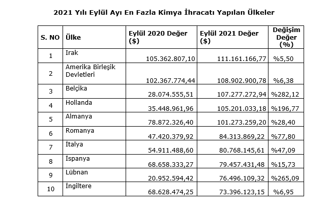 eylül ayı en fazla ihracat yapılan ülkeler