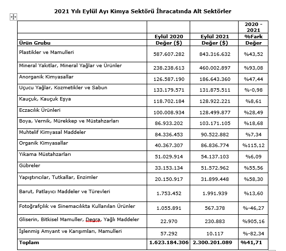 eylül ayı kimya ihracatı alt sektörleri