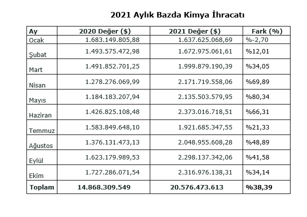 aylık bazda kimya ihracatı