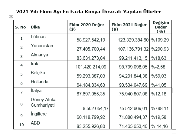 ihracat yapılan ülkeler