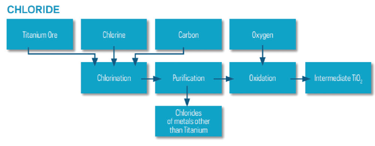 Chloride