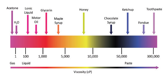 Viscosty range