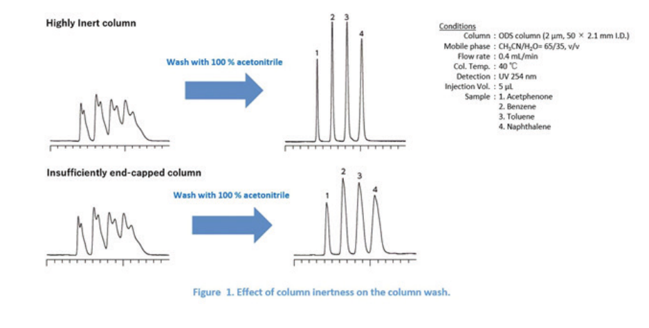 HPLC