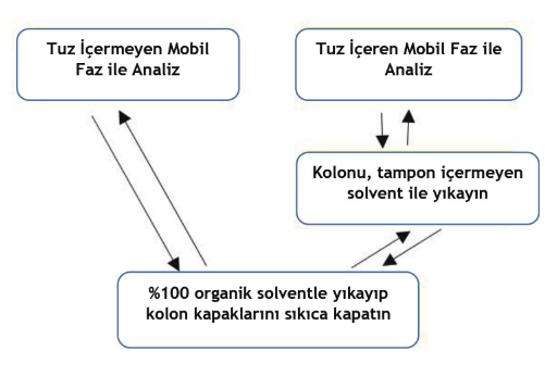 HPLC’de Kolon Ömrü Nasıl Uzatılır?