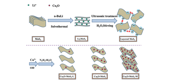 Figure 3. Synthesis scheme of Cu2O-MoS2 hybrid flame retardant [19]