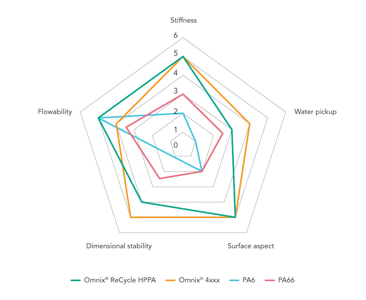 High-Performance Polyamide