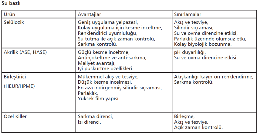 Su Bazlı ve Solvent Bazlı Sistemler için Reoloji Düzenleyiciler